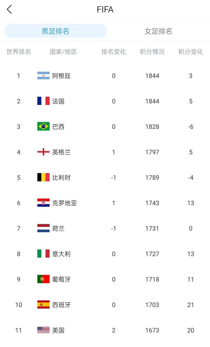 世界男足排名最新排名