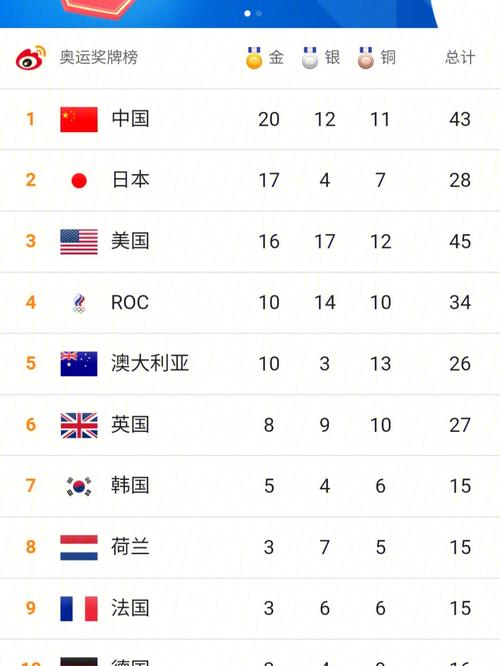 2008年北京奥运会金牌榜前十的国家
